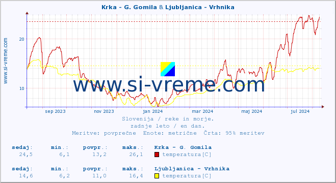 POVPREČJE :: Krka - G. Gomila & Ljubljanica - Vrhnika :: temperatura | pretok | višina :: zadnje leto / en dan.