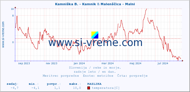 POVPREČJE :: Kamniška B. - Kamnik & Malenščica - Malni :: temperatura | pretok | višina :: zadnje leto / en dan.