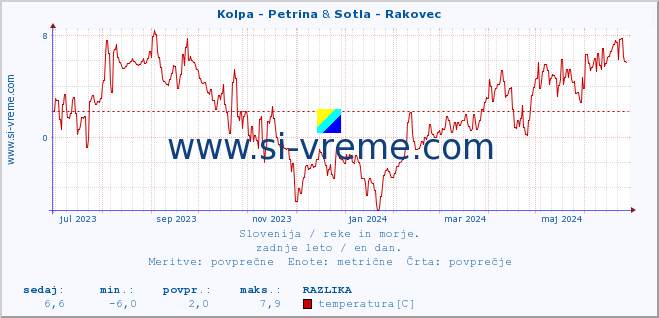 POVPREČJE :: Kolpa - Petrina & Sotla - Rakovec :: temperatura | pretok | višina :: zadnje leto / en dan.