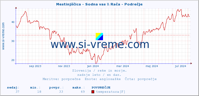 POVPREČJE :: Mestinjščica - Sodna vas & Rača - Podrečje :: temperatura | pretok | višina :: zadnje leto / en dan.