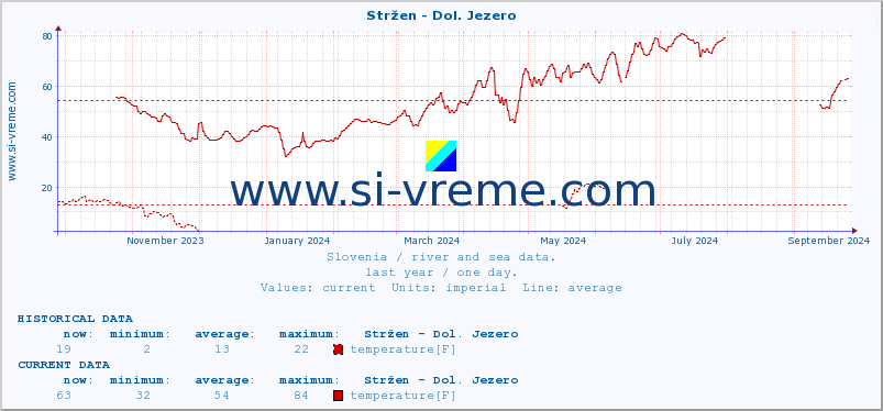  :: Stržen - Dol. Jezero :: temperature | flow | height :: last year / one day.