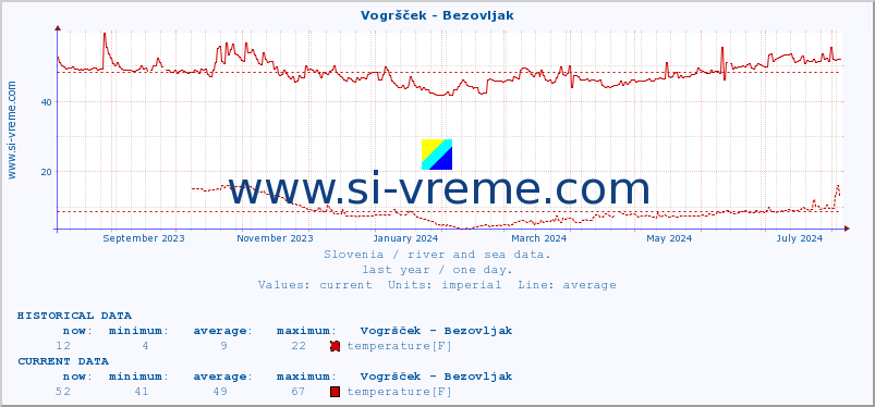  :: Vogršček - Bezovljak :: temperature | flow | height :: last year / one day.