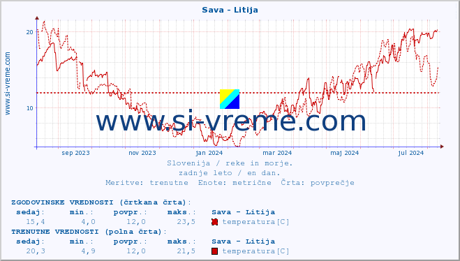 POVPREČJE :: Sava - Litija :: temperatura | pretok | višina :: zadnje leto / en dan.