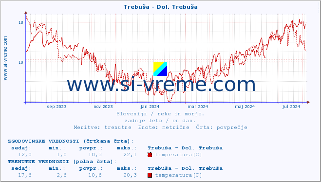 POVPREČJE :: Trebuša - Dol. Trebuša :: temperatura | pretok | višina :: zadnje leto / en dan.