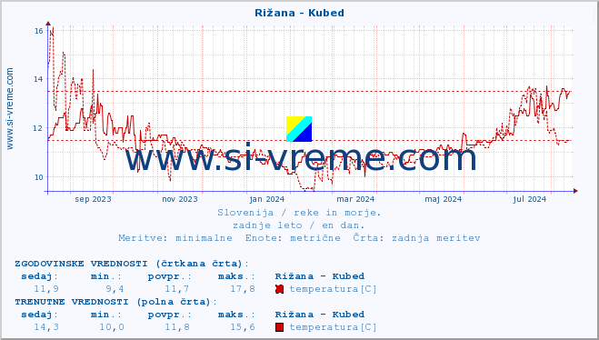 POVPREČJE :: Rižana - Kubed :: temperatura | pretok | višina :: zadnje leto / en dan.