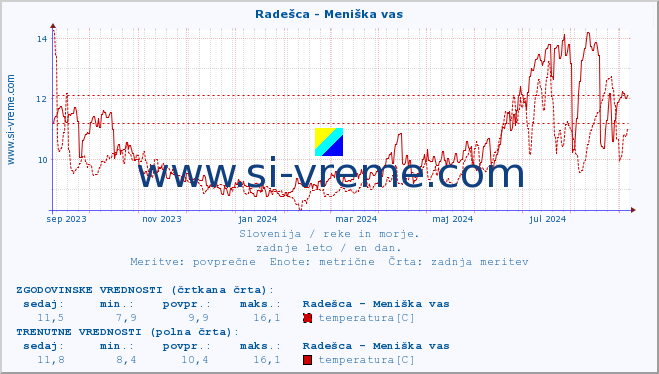 POVPREČJE :: Radešca - Meniška vas :: temperatura | pretok | višina :: zadnje leto / en dan.