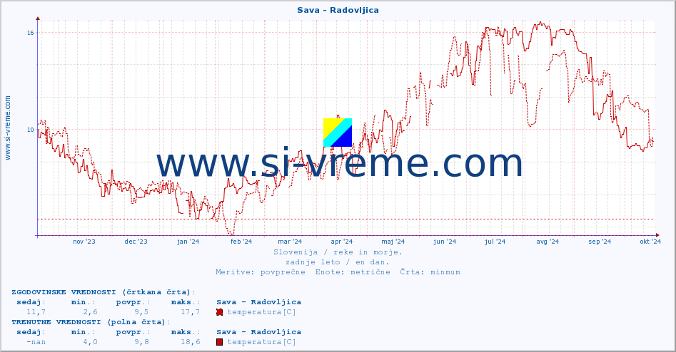 POVPREČJE :: Sava - Radovljica :: temperatura | pretok | višina :: zadnje leto / en dan.