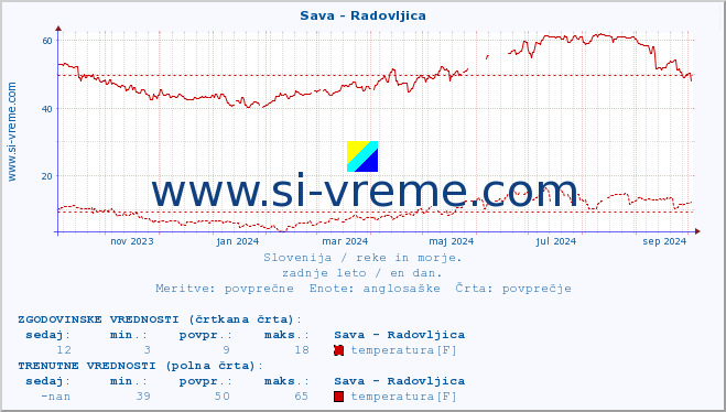 POVPREČJE :: Sava - Radovljica :: temperatura | pretok | višina :: zadnje leto / en dan.