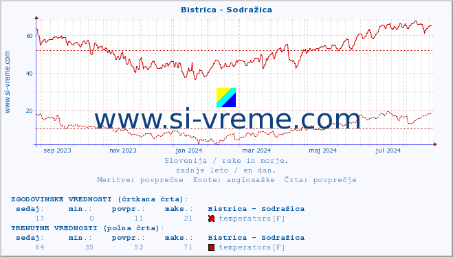 POVPREČJE :: Bistrica - Sodražica :: temperatura | pretok | višina :: zadnje leto / en dan.