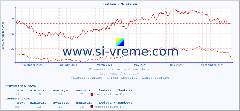  :: Ledava - Nuskova :: temperature | flow | height :: last year / one day.