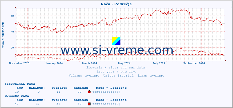  :: Rača - Podrečje :: temperature | flow | height :: last year / one day.