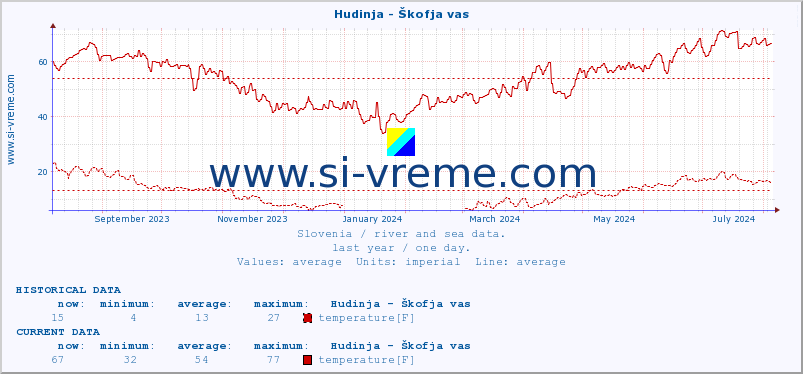  :: Hudinja - Škofja vas :: temperature | flow | height :: last year / one day.