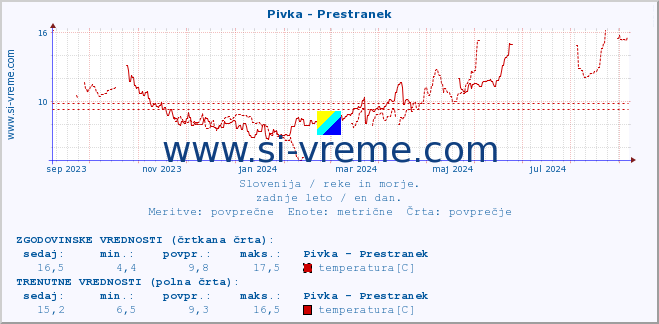 POVPREČJE :: Pivka - Prestranek :: temperatura | pretok | višina :: zadnje leto / en dan.