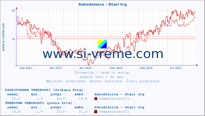 POVPREČJE :: Suhodolnica - Stari trg :: temperatura | pretok | višina :: zadnje leto / en dan.