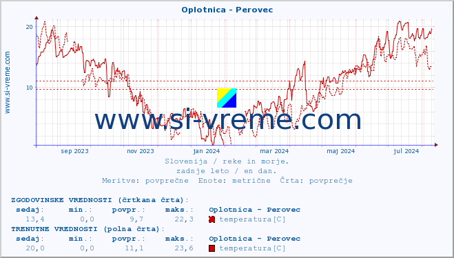 POVPREČJE :: Oplotnica - Perovec :: temperatura | pretok | višina :: zadnje leto / en dan.