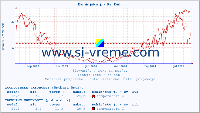 POVPREČJE :: Bohinjsko j. - Sv. Duh :: temperatura | pretok | višina :: zadnje leto / en dan.