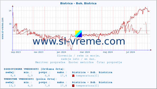 POVPREČJE :: Bistrica - Boh. Bistrica :: temperatura | pretok | višina :: zadnje leto / en dan.