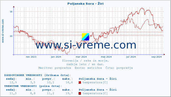 POVPREČJE :: Poljanska Sora - Žiri :: temperatura | pretok | višina :: zadnje leto / en dan.