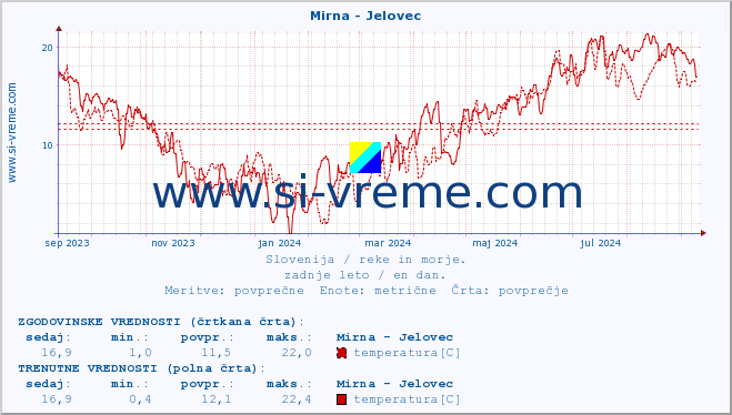 POVPREČJE :: Mirna - Jelovec :: temperatura | pretok | višina :: zadnje leto / en dan.