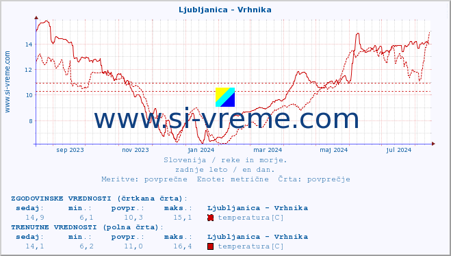 POVPREČJE :: Ljubljanica - Vrhnika :: temperatura | pretok | višina :: zadnje leto / en dan.