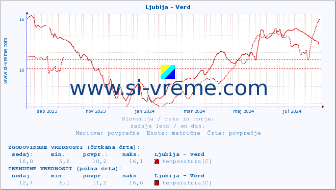 POVPREČJE :: Ljubija - Verd :: temperatura | pretok | višina :: zadnje leto / en dan.