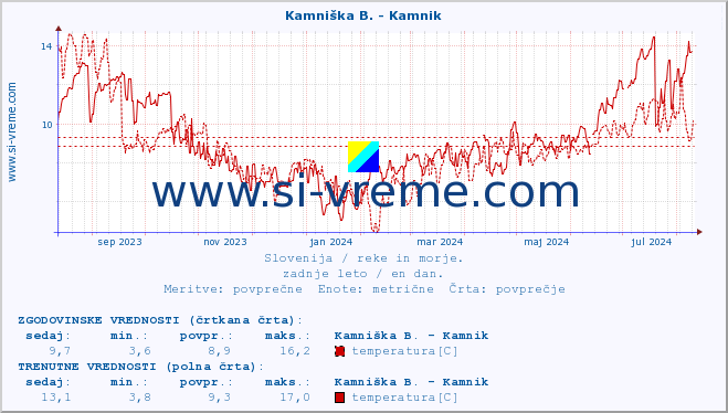 POVPREČJE :: Stržen - Gor. Jezero :: temperatura | pretok | višina :: zadnje leto / en dan.