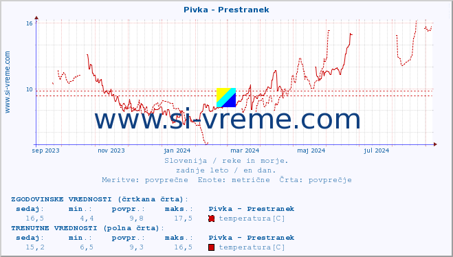 POVPREČJE :: Pivka - Prestranek :: temperatura | pretok | višina :: zadnje leto / en dan.