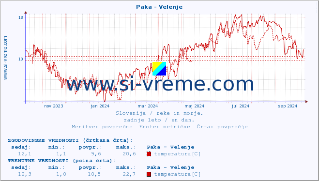 POVPREČJE :: Paka - Velenje :: temperatura | pretok | višina :: zadnje leto / en dan.