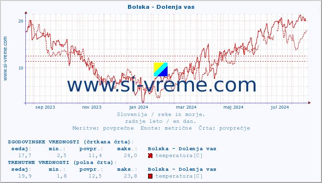 POVPREČJE :: Bolska - Dolenja vas :: temperatura | pretok | višina :: zadnje leto / en dan.