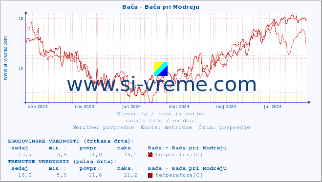 POVPREČJE :: Bača - Bača pri Modreju :: temperatura | pretok | višina :: zadnje leto / en dan.