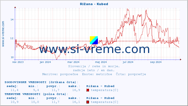 POVPREČJE :: Rižana - Kubed :: temperatura | pretok | višina :: zadnje leto / en dan.