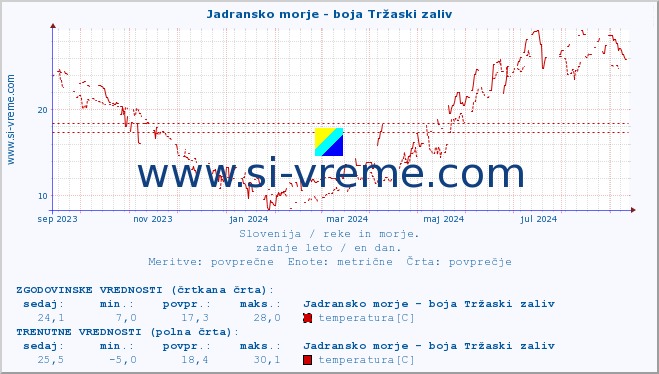 POVPREČJE :: Jadransko morje - boja Tržaski zaliv :: temperatura | pretok | višina :: zadnje leto / en dan.