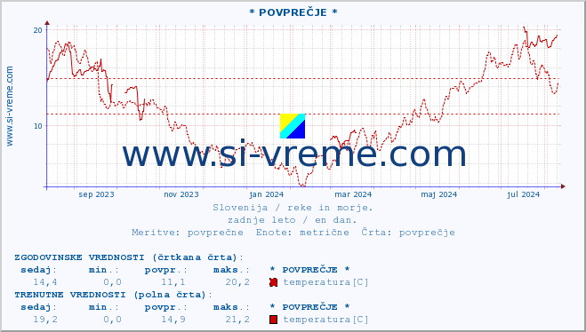 POVPREČJE :: * POVPREČJE * :: temperatura | pretok | višina :: zadnje leto / en dan.