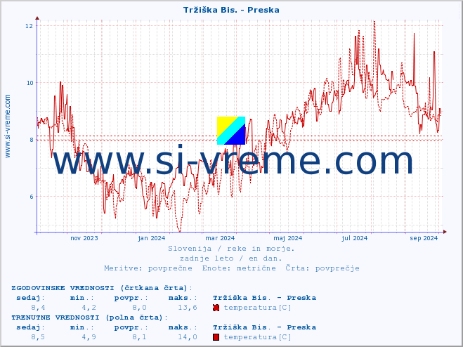 POVPREČJE :: Tržiška Bis. - Preska :: temperatura | pretok | višina :: zadnje leto / en dan.