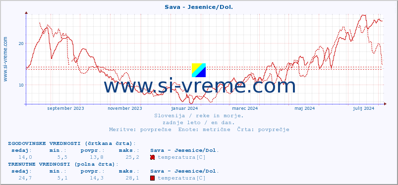 POVPREČJE :: Sava - Jesenice/Dol. :: temperatura | pretok | višina :: zadnje leto / en dan.