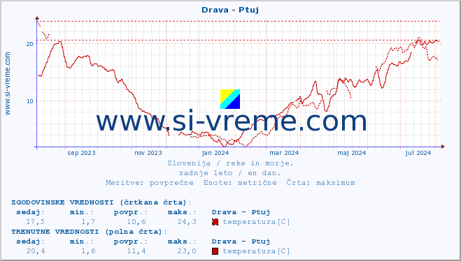 POVPREČJE :: Drava - Ptuj :: temperatura | pretok | višina :: zadnje leto / en dan.