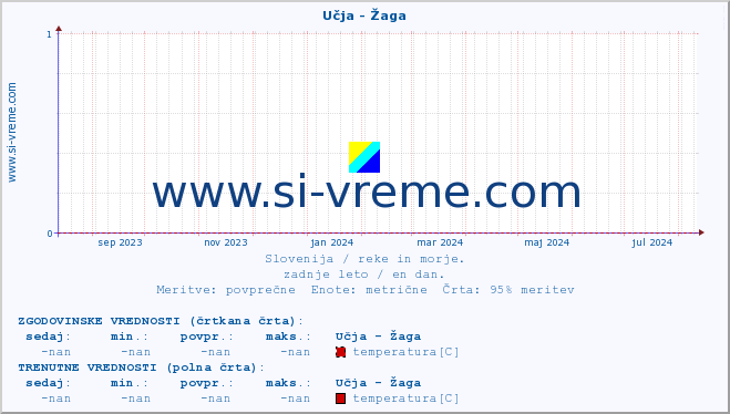 POVPREČJE :: Učja - Žaga :: temperatura | pretok | višina :: zadnje leto / en dan.