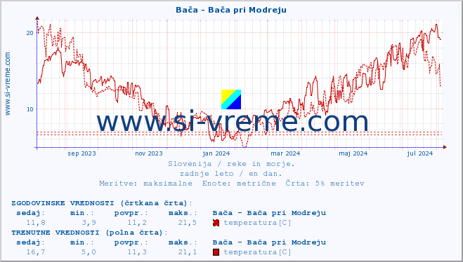 POVPREČJE :: Bača - Bača pri Modreju :: temperatura | pretok | višina :: zadnje leto / en dan.