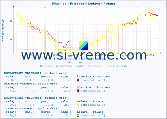 POVPREČJE :: Ščavnica - Pristava & Ledava - Polana :: temperatura | pretok | višina :: zadnje leto / en dan.