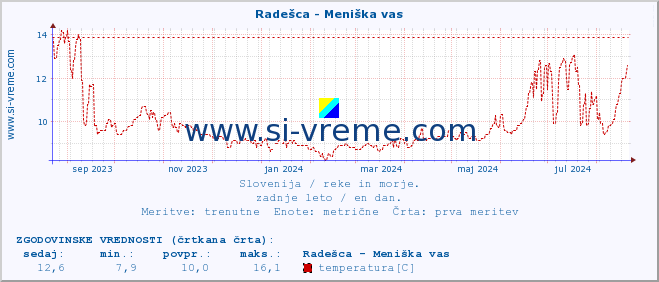 POVPREČJE :: Radešca - Meniška vas :: temperatura | pretok | višina :: zadnje leto / en dan.