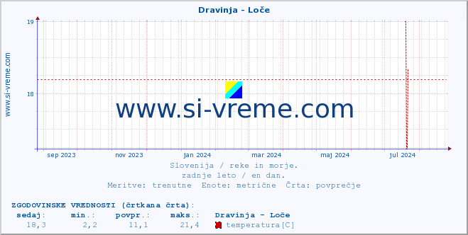 POVPREČJE :: Dravinja - Loče :: temperatura | pretok | višina :: zadnje leto / en dan.