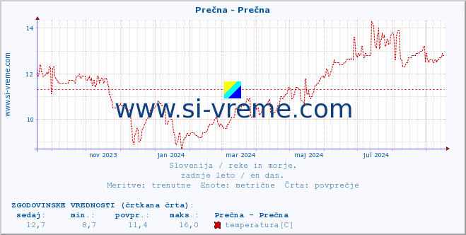 POVPREČJE :: Prečna - Prečna :: temperatura | pretok | višina :: zadnje leto / en dan.