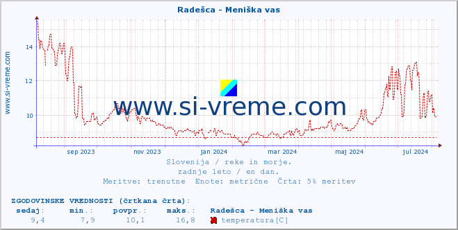 POVPREČJE :: Radešca - Meniška vas :: temperatura | pretok | višina :: zadnje leto / en dan.