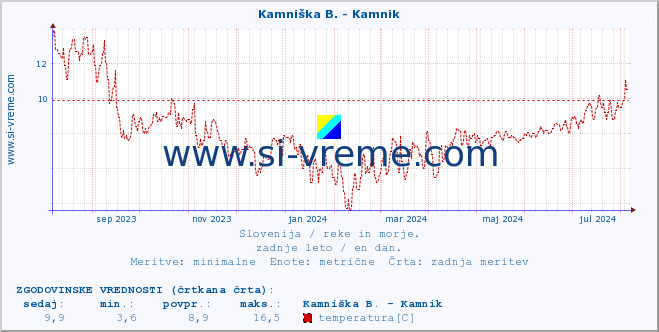 POVPREČJE :: Kamniška B. - Kamnik :: temperatura | pretok | višina :: zadnje leto / en dan.