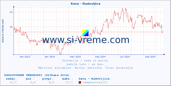 POVPREČJE :: Sava - Radovljica :: temperatura | pretok | višina :: zadnje leto / en dan.