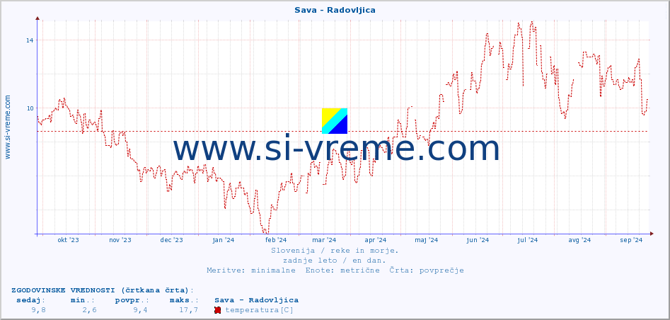 POVPREČJE :: Sava - Radovljica :: temperatura | pretok | višina :: zadnje leto / en dan.