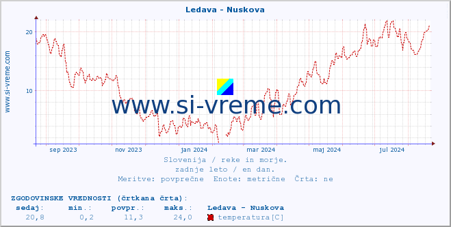 POVPREČJE :: Ledava - Nuskova :: temperatura | pretok | višina :: zadnje leto / en dan.