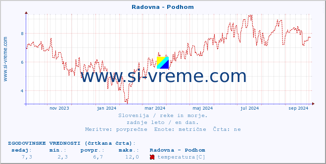 POVPREČJE :: Radovna - Podhom :: temperatura | pretok | višina :: zadnje leto / en dan.