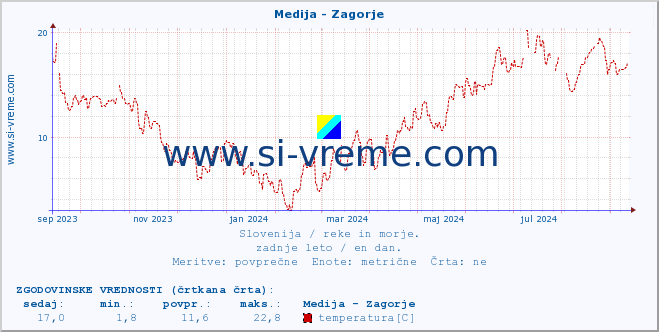 POVPREČJE :: Medija - Zagorje :: temperatura | pretok | višina :: zadnje leto / en dan.