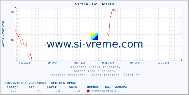 POVPREČJE :: Stržen - Dol. Jezero :: temperatura | pretok | višina :: zadnje leto / en dan.